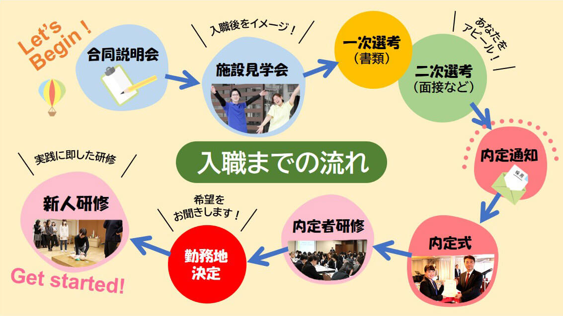 合同説明会、施設見学会、選考、内定、研修を経て、勤務地が決定します。