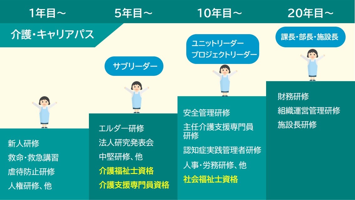 介護部門は5年目からサブリーダー、10年目からユニットリーダー、20年目から施設長になるキャリアパスがあります。