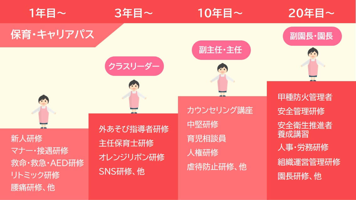 保育部門は3年目からクラスリーダー、10年目から主任、20年目から園長となるキャリアパスがあります。