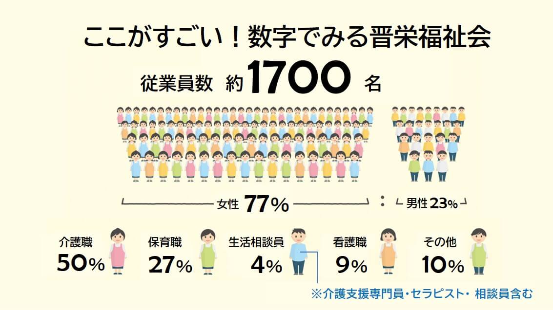 従業員は約1600名います。