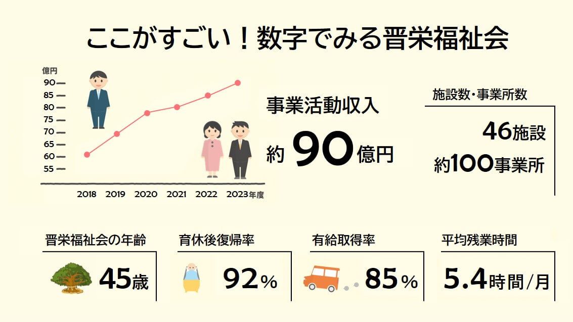 事業活動収入は約70億円。育休後復帰率も91％と高いです。